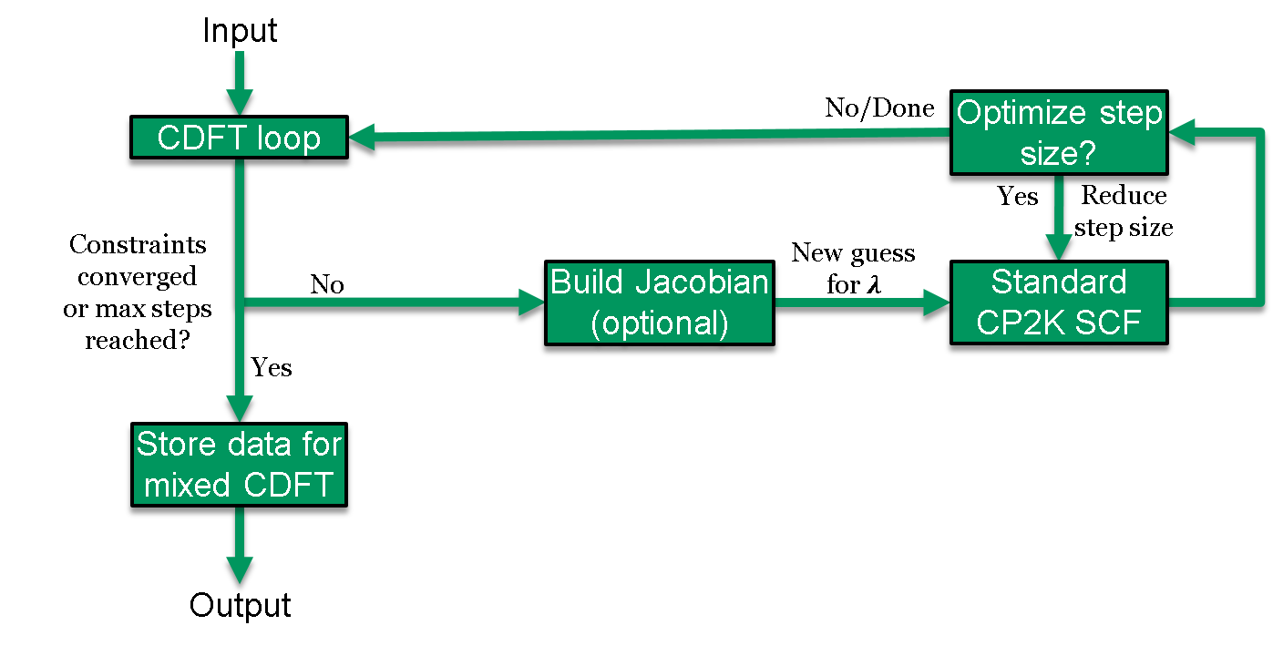 Schematic of the CDFT SCF procedure